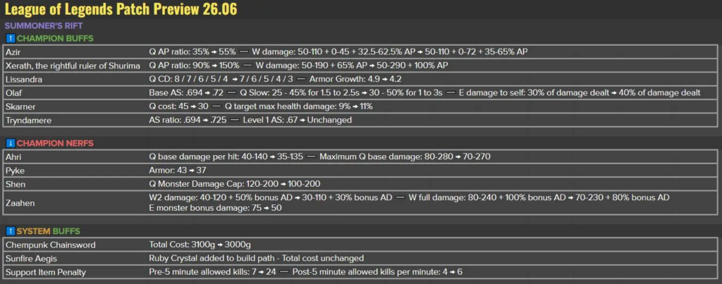 image-8-1024x403 League of Legends 26.6 Yama Önizlemesi
